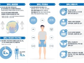 광주서 엠폭스 확진자 첫 발생…국내감염 추정