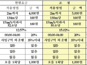 함평군, 11월 6일부터 택시 기본요금 5,000원으로 인상