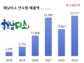 해남군 온라인 쇼핑몰‘해남미소’최대 매출액 237억원 달성