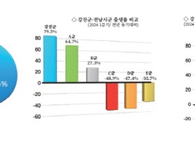 강진군 육아수당정책 갈수록 효과 출산율 79.3% 증가