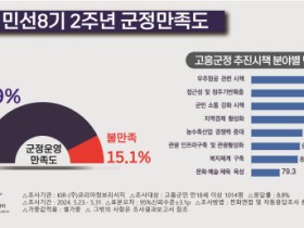 고흥군민 84.9% 군정 ‘잘하고 있다’, 민선 8기 가장 잘한 분야는 ‘군민 소통’