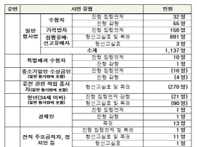 2024년 광복절 특별사면 실시 "1천219명"